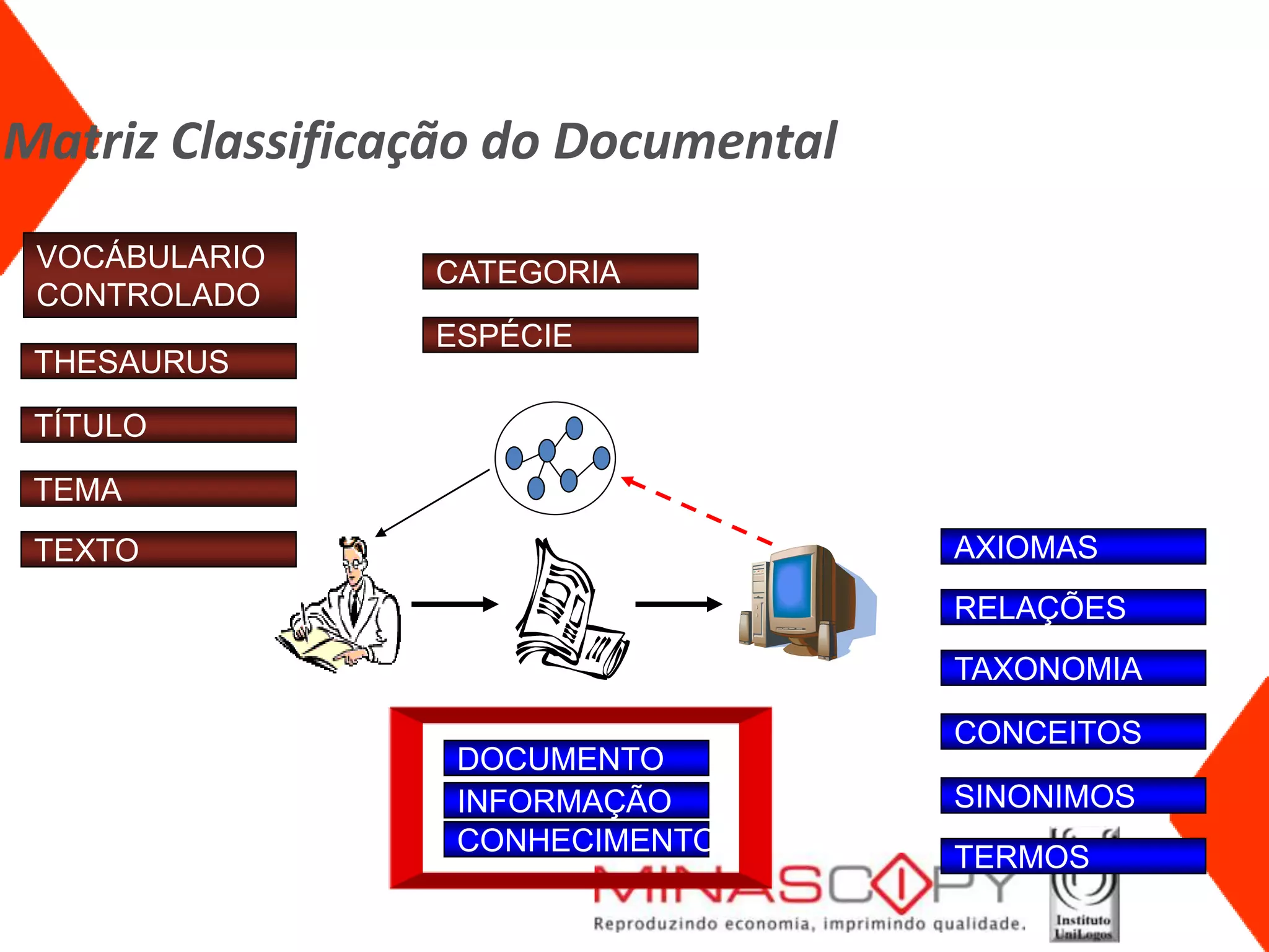 Matriz Classificação do Documental
 VOCÁBULARIO     CATEGORIA
 CONTROLADO
                 ESPÉCIE
 THESAURUS

 TÍTULO

 TEMA
 TEXTO                               AXIOMAS
                                     RELAÇÕES
                                     TAXONOMIA

                                     CONCEITOS
                  DOCUMENTO
                  INFORMAÇÃO         SINONIMOS
                  CONHECIMENTO
                                     TERMOS
 