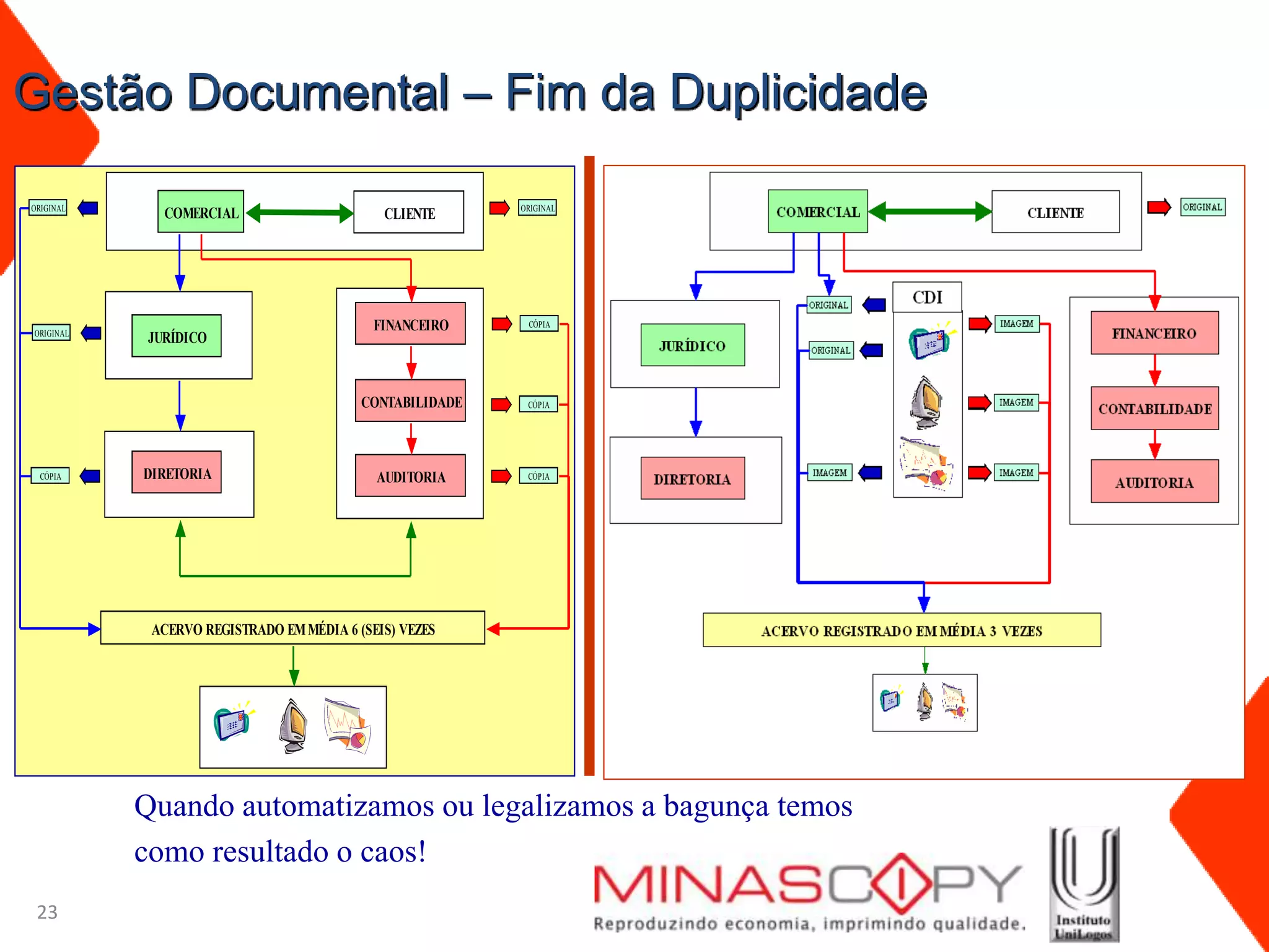 Gestão Documental – Fim da Duplicidade

ORIGINAL                                                  ORIGINAL
             COMERCIAL                       CLIENTE




ORIGINAL
                                            FINANCEIRO     CÓPIA
           JURÍDICO



                                          CONTABILIDADE    CÓPIA




  CÓPIA    DIRETORIA                        AUDITORIA      CÓPIA




            ACERVO REGISTRADO EM MÉDIA 6 (SEIS) VEZES




           Quando automatizamos ou legalizamos a bagunça temos
           como resultado o caos!
 23
 