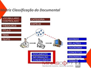 Matriz Classificação do Documental
 VOCÁBULARIO     CATEGORIA
 CONTROLADO
                 ESPÉCIE
 THESAURUS

 TÍTULO

 TEMA
 TEXTO                               AXIOMAS
                                     RELAÇÕES
                                     TAXONOMIA

                                     CONCEITOS
                  DOCUMENTO
                  INFORMAÇÃO         SINONIMOS
                  CONHECIMENTO
                                     TERMOS
 