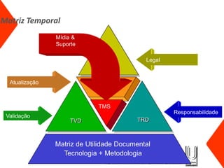 Matriz Temporal
                Mídia &
                Suporte

                           TTL              Legal



  Atualização
                                 TAD


                             TMS
                                                    Responsabilidade
 Validação
                     TVD                 TRD



                Matriz de Utilidade Documental
                  Tecnologia + Metodologia
 