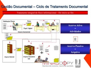 Gestão Documental – Ciclo de Tratamento Documental
         Tratamento integral do fluxo informacional – Do inicio ao fim




                                                                Acervo Ativo
                                                                      =
                                                                 Atividades


                                                                         E
                                                               Acervo Passivo
                                                                     =
                                                                  Arquivo
 