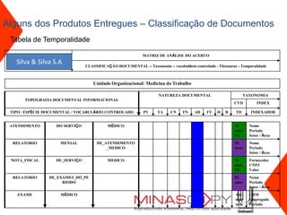 Alguns dos Produtos Entregues – Classificação de Documentos
 Tabela de Temporalidade

                                                            MATRIZ DE ANÁLISE DO ACERVO
   Silva & Silva S.A            CLASSIFICAÇÃO DOCUMENTAL – Taxonomia – vocabulário controlado - Thesaurus - Temporalidade



                                   Unidade Organizacional: Medicina do Trabalho

                                                                   NATUREZA DOCUMENTAL                        TAXONOMIA
       TOPOGRAFIA DOCUMENTAL INFORMACIONAL
                                                                                                         CVD        INDEX

 TIPO / ESPÉCIE DOCUMENTAL / VOCABULÁRIO CONTROLADO         PV     TA    CN    FN    AD    FT   H   B    TD      INDEXADOR


 ATENDIMENTO       DO SERVIÇO             MÉDICO                                                         11     Nome
                                                                                                         anos   Período
                                                                                                         CC     Setor / Área
  RELATORIO          MENSAL          DE_ATENDIMENTO                                                      02     Nome
                                         _MEDICO                                                         anos   Período
                                                                                                                Setor / Área
 NOTA_FISCAL       DE_SERVIÇO             MEDICO                                                         11     Fornecedor
                                                                                                         anos   CNPJ
                                                                                                         CC     Valor
  RELATORIO     DE_EXAMES_DO_PE                                                                          02     Nome
                     RIODO                                                                               anos   Período
                                                                                                                Setor / Área
    EXAME            MÉDICO                                                                              Per    CRM
                                                                                                         man    Empregado
                                                                                                         ente   Período
 