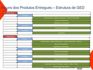 Alguns dos Produtos Entregues – Estrutura de GED
   Modulo GED
                 Solicitação
                                     Cadastramentos (Espécie Documental – Campo de Indexação)
                                                        Remessa de Documento
                                                      Empréstimo de Documento
                Autorização
                                                        Expurgo de Documento
                Visualização
                                                              Documento

   Modulo GED
                  Cadastro
                                Cadastramentos (Espécie Documental – Campo de Indexação - Usuários)
                                                       Remessa de Documento
                                                     Empréstimo de Documento
                 Execução
                                                      Tabela de Temporalidade
                                                       Expurgo de Documento
                Visualizações
                                                       Expurgo de Documento
                   Gestão
                                      Localização Física do Documento (Arquivo – Pasta – Caixa)
                                                    Visualização dos Documentos
 