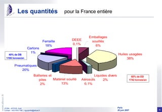 Les quantités pour la France entière 60% de DD 1742 tonnes/an 40% de DB 1166 tonnes/an 