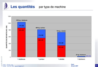 Les quantités par type de machine 0 200 400 600 800 1000 1200 1 abatteuse 1 porteur 1 skidder 1 bûcheron QUANTITE DE DECHETS (KG / AN) 22 kg / bûcheron 1050 kg / abatteuse 800 kg / porteur 750 kg / skidder 89% DB 17% DB 83% DD 31% DB 69% DD 47% DD 53% DB 