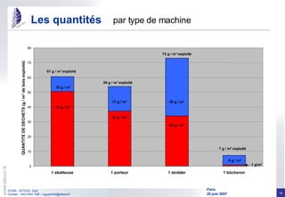 Les quantités par type de machine 0 10 20 30 40 50 60 70 80 1 abatteuse 1 porteur 1 skidder 1 bûcheron QUANTITE DE DECHETS (g / m³ de bois exploité) 61 g / m³ exploité  51 g / m³ 10 g / m³ 54 g / m³ exploité  73 g / m³ exploité  7 g / m³ exploité  17 g / m³ 37 g / m³ 39 g / m³ 34 g / m³ 1 g/m³ 6 g / m³ 