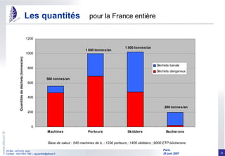 pour la France entière Les quantités Base de calcul : 540 machines de b. ; 1230 porteurs ; 1400 skidders ; 9000 ETP bûcherons 
