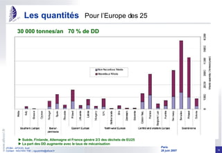 Pour l’Europe des 25 Les quantités 30 000 tonnes/an  70 % de DD    Suède, Finlande, Allemagne et France génère 2/3 des déchets de EU25    La part des DD augmente avec le taux de mécanisation 