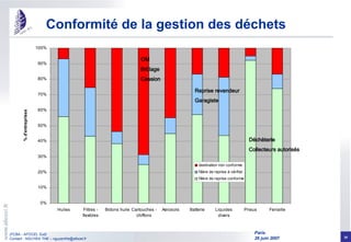 Conformité de la gestion des déchets OM Brûlage Cession Déchèterie Collecteurs autorisés Reprise revendeur Garagiste 