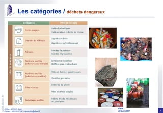 Les catégories /  déchets dangereux 