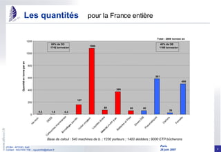 Les quantités 4.3 1.5 0.3 1080 69 369 60 60 581 26 499 157 0 200 400 600 800 1000 1200 DEEE Cartouches imprimantes Liquides divers Batteries et Piles Divers DIB Pneumatiques Cartons Ferraille Quantité en tonne par an Total : 2908 tonnes/ an  40% de DB 1166 tonnes/an 60% de DD 1742 tonnes/an pour la France entière Base de calcul : 540 machines de b. ; 1230 porteurs ; 1400 skidders ; 9000 ETP bûcherons 