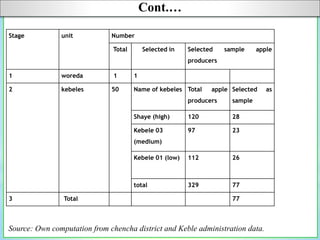 Sampling techniques cont.…..
Source: Own computation from chencha district and Keble administration data.
Stage unit Number
Total Selected in Selected sample apple
producers
1 woreda 1 1
2 kebeles 50 Name of kebeles Total apple
producers
Selected as
sample
Shaye (high) 120 28
Kebele 03
(medium)
97 23
Kebele 01 (low) 112 26
total 329 77
3 Total 77
Cont.…
 