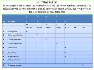 4.1 TIME TABLE
To accomplish the research the researcher will use the following time table plan. The
researcher will use the time table plan to know each month do any activity perfectly.
Table 1; duration of time table plan
NO ACTIVITIES
Y
2
E
0
A
0
R
9 E C
M O N T H
DECEBER JANURY FEBRURY MARCH APPRIL MAY JUN
1 Title selection X
2 Gather source for titles X
3 Proposal preparation X
3 Proposal presentation X
4 Data collection X
5 Data analysis X
6 Research writing X X
7 Research submission X
8 Research presentation X
 