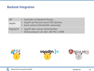 Backend Integration
Wieviel Client braucht das Web? 25
JSF • Controller im Backend-Prozess
• Zugriff auf Services durch CDI Injection
• keine externe Schnittstelle notwendig
Vaadin
AngularJS • Zugriff über externe Schnittstellen
• Datenaustausch z.B. über JAX-RS in JSON
1 1 2
gedoplan.de
 