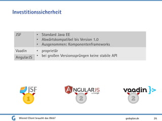 Investitionssicherheit
Wieviel Client braucht das Web? 26
JSF • Standard Java EE
• Abwärtskompatibel bis Version 1.0
• Ausgenommen: Komponentenframeworks
Vaadin • proprietär
• bei großen Versionssprüngen keine stabile APIAngularJS
1 2 2
gedoplan.de
 