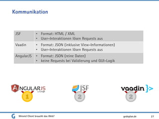 Kommunikation
Wieviel Client braucht das Web? 27
JSF • Format: HTML / XML
• User-Interaktionen lösen Requests aus
Vaadin • Format: JSON (inklusive View-Informationen)
• User-Interaktionen lösen Requests aus
AngularJS • Format: JSON (reine Daten)
• keine Requests bei Validierung und GUI-Logik
1 2 2
gedoplan.de
 