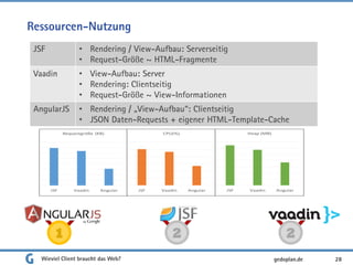 Ressourcen-Nutzung
Wieviel Client braucht das Web? 28
1 2 2
gedoplan.de
JSF • Rendering / View-Aufbau: Serverseitig
• Request-Größe ~ HTML-Fragmente
Vaadin • View-Aufbau: Server
• Rendering: Clientseitig
• Request-Größe ~ View-Informationen
AngularJS • Rendering / „View-Aufbau“: Clientseitig
• JSON Daten-Requests + eigener HTML-Template-Cache
 