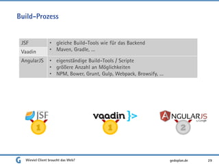 Build-Prozess
Wieviel Client braucht das Web? 29
JSF • gleiche Build-Tools wie für das Backend
• Maven, Gradle, …Vaadin
AngularJS • eigenständige Build-Tools / Scripte
• größere Anzahl an Möglichkeiten
• NPM, Bower, Grunt, Gulp, Webpack, Browsify, …
1 1 2
gedoplan.de
 