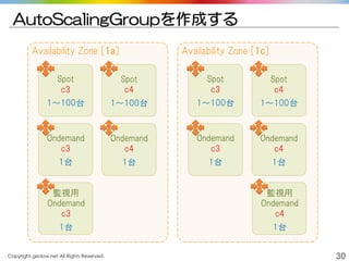Copyright gedow.net All Rights Reserved. 30
AutoScalingGroupを作成する
Availability Zone [1a]
Spot
c3
1～100台
Spot
c4
1～100台
Ondemand
c3
1台
Ondemand
c4
1台
監視用
Ondemand
c3
1台
Availability Zone [1c]
Spot
c3
1～100台
Spot
c4
1～100台
Ondemand
c3
1台
Ondemand
c4
1台
監視用
Ondemand
c4
1台
 
