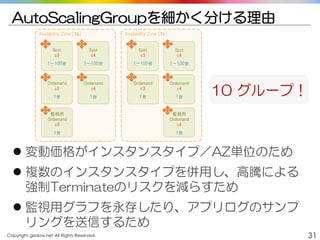 Copyright gedow.net All Rights Reserved. 31
AutoScalingGroupを細かく分ける理由
Availability Zone [1a]
Spot
c3
1～100台
Spot
c4
1～100台
Ondemand
c3
1台
Ondemand
c4
1台
監視用
Ondemand
c3
1台
Availability Zone [1c]
Spot
c3
1～100台
Spot
c4
1～100台
Ondemand
c3
1台
Ondemand
c4
1台
監視用
Ondemand
c4
1台
 変動価格がインスタンスタイプ／AZ単位のため
 複数のインスタンスタイプを併用し、高騰による
強制Terminateのリスクを減らすため
 監視用グラフを永存したり、アプリログのサンプ
リングを送信するため
10 グループ！
 