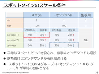Copyright gedow.net All Rights Reserved. 33
スポットメインのスケール条件
スポット オンデマンド 監視用
min 1 1 1
max 100 100 1
CPU条件 増減率 CPU条件 増減率
increase(1) 40% 20%↑ 70% 20%↑
なしincrease(2) 80% 80%↑ 90% 80%↑
decrease 20% 20%↓ 40% 20%↓
 平時はスポットだけが増設され、有事はオンデマンドも増設
 落ち着けばオンデマンドから削減される
 (スポット1～100✕4グループ)＋(オンデマンド１✕６ グ
ループ) が平時の台数となる
 