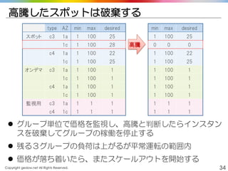 Copyright gedow.net All Rights Reserved. 34
高騰したスポットは破棄する
type AZ min max desired
スポット c3 1a 1 100 25
1c 1 100 28
c4 1a 1 100 22
1c 1 100 25
オンデマ c3 1a 1 100 1
1c 1 100 1
c4 1a 1 100 1
1c 1 100 1
監視用 c3 1a 1 1 1
c4 1c 1 1 1
min max desired
1 100 25
0 0 0
1 100 22
1 100 25
1 100 1
1 100 1
1 100 1
1 100 1
1 1 1
1 1 1
高騰
 グループ単位で価格を監視し、高騰と判断したらインスタン
スを破棄してグループの稼働を停止する
 残る３グループの負荷は上がるが平常運転の範囲内
 価格が落ち着いたら、またスケールアウトを開始する
 
