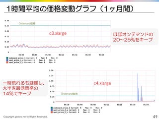 Copyright gedow.net All Rights Reserved. 49
1時間平均の価格変動グラフ（1ヶ月間）
Ondemand価格
Ondemand価格
c3.xlarge
c4.xlarge
ほぼオンデマンドの
20～25%をキープ
一時荒れるも避難し、
大半を最低価格の
14%でキープ
 