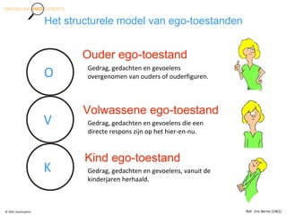 O
Het structurele model van ego-toestanden
Gedrag, gedachten en gevoelens, vanuit de
kinderjaren herhaald.
Gedrag, gedachten en gevoelens die een
directe respons zijn op het hier-en-nu.
Gedrag, gedachten en gevoelens
overgenomen van ouders of ouderfiguren.
Ref: Eric Berne (1961)© 2001 EduGraphics
Ouder ego-toestand
Volwassene ego-toestand
Kind ego-toestand
V
K
 