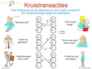 Kruistransacties
Het antwoord op de stimulus is niet zoals verwacht.
De communicatie stopt of verandert.
“Laten we
gek doen!”
“Goedenmorgen
hoe is het?”
“Ik voel me niet
echt lekker.”
O
V
K
O
V
K
O
V
K
O
V
K
P
R
R
P
O
V
K
O
V
K
RP
© 2001 EduGraphics Ref: Eric Berne (1975)
“Wat eten we?” “Val me niet
lastig!”
“Kun je nou nooit
serieus zijn?”
P - prikkel
R - respons
 