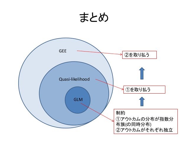 GEE(一般化推定方程式)の理論 | PPTX | Physics | Science