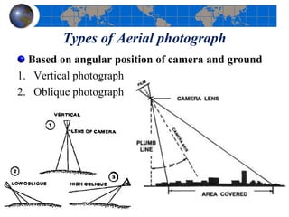 Types of Aerial photograph
Based on angular position of camera and ground
1. Vertical photograph
2. Oblique photograph
 