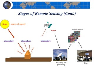 Stages of Remote Sensing (Cont.)
Receiving and
processing
Sensing products
Users
 