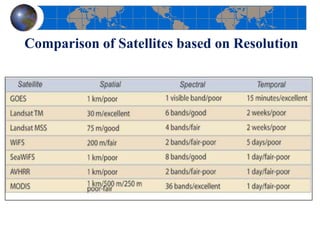 Comparison of Satellites based on Resolution
 
