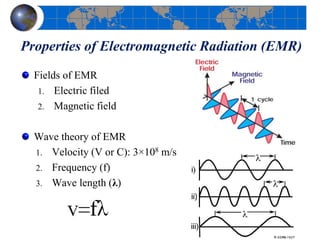 Properties of Electromagnetic Radiation (EMR)
Fields of EMR
1. Electric filed
2. Magnetic field
Wave theory of EMR
1. Velocity (V or C): 3×108 m/s
2. Frequency (f)
3. Wave length (λ)
 
