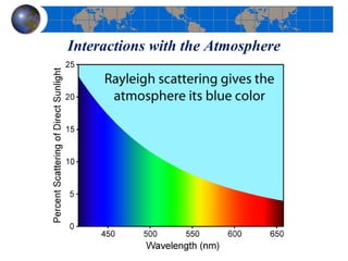 Interactions with the Atmosphere
 