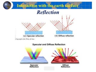 Reflection
Interaction with the earth surface
 