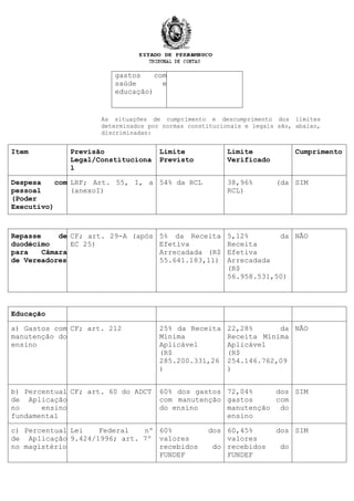 gastos com
saúde e
educação)
As situações de cumprimento e descumprimento dos limites
determinados por normas constitucionais e legais são, abaixo,
discriminadas:
Item Previsão
Legal/Constituciona
l
Limite
Previsto
Limite
Verificado
Cumprimento
Despesa com
pessoal
(Poder
Executivo)
LRF; Art. 55, I, a
(anexoI)
54% da RCL 38,96% (da
RCL)
SIM
Repasse de
duodécimo
para Câmara
de Vereadores
CF; art. 29-A (após
EC 25)
5% da Receita
Efetiva
Arrecadada (R$
55.641.183,11)
5,12% da
Receita
Efetiva
Arrecadada
(R$
56.958.531,50)
NÃO
Educação
a) Gastos com
manutenção do
ensino
CF; art. 212 25% da Receita
Mínima
Aplicável
(R$
285.200.331,26
)
22,28% da
Receita Mínima
Aplicável
(R$
254.146.762,09
)
NÃO
b) Percentual
de Aplicação
no ensino
fundamental
CF; art. 60 do ADCT 60% dos gastos
com manutenção
do ensino
72,04% dos
gastos com
manutenção do
ensino
SIM
c) Percentual
de Aplicação
no magistério
Lei Federal nº
9.424/1996; art. 7º
60% dos
valores
recebidos do
FUNDEF
60,45% dos
valores
recebidos do
FUNDEF
SIM
 