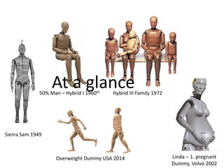 Linda – 1. pregnant
Dummy, Volvo 2002
Sierra Sam 1949
50% Man – Hybrid I 1960th
Overweight Dummy USA 2014
Hybrid III Family 1972
At a glance
 