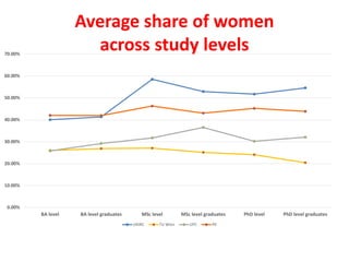 0.00%
10.00%
20.00%
30.00%
40.00%
50.00%
60.00%
70.00%
BA level BA level graduates MSc level MSc level graduates PhD level PhD level graduates
UNIRC TU Wien UPC PK
Average share of women
across study levels
 