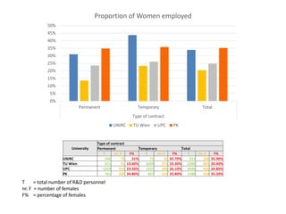 0%
5%
10%
15%
20%
25%
30%
35%
40%
45%
50%
Permanent Temporary Total
Type of contract
Proportion of Women employed
UNIRC TU Wien UPC PK
University
Type of contract
Permanent Temporary Total
T nr. F F% T nr. F F% T nr. F F%
UNIRC 242 75 31% 71 31 43.70% 313 106 33.90%
TU Wien 671 91 13.60% 1609 375 23.30% 2280 465 20.40%
UPC 1319 310 23.50% 1327 346 26.10% 2646 656 24.80%
PK 761 265 34.80% 427 153 35.80% 1188 418 35.20%
T = total number of R&D personnel
nr. F = number of females
F% = percentage of females
 