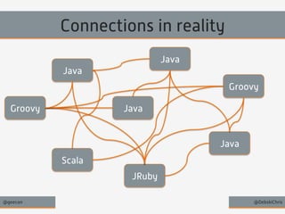 Connections in reality 
Groovy 
Java 
Java 
Groovy Java 
Scala 
Java 
JRuby 
@geecon @DebskiChris 
 
