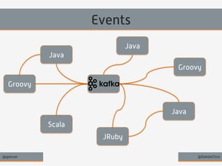 Events 
Groovy 
Java 
Java 
Scala 
Java 
JRuby 
Groovy 
@geecon @DebskiChris 
 