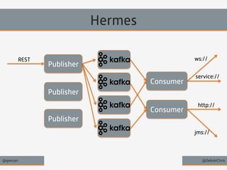 Hermes 
REST ws:// 
Publisher 
Publisher 
Publisher 
Consumer 
Consumer 
service:// 
http:// 
jms:// 
@geecon @DebskiChris 
 