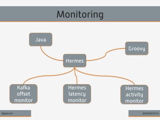 Monitoring 
Groovy 
Java 
Hermes 
Kafka 
offset 
monitor 
Hermes 
latency 
monitor 
Hermes 
activity 
monitor 
@geecon @DebskiChris 
 