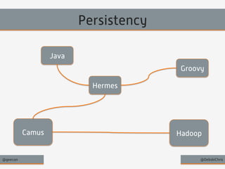 Persistency 
Groovy 
Java 
Hermes 
Camus Hadoop 
@geecon @DebskiChris 
 