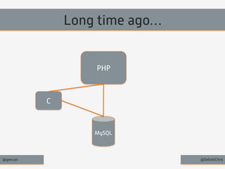 Long time ago… 
PHP 
MySQL 
C 
@geecon @DebskiChris 
 