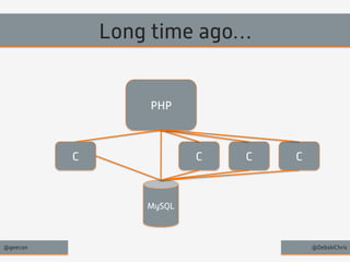 Long time ago… 
PHP 
C C C C 
MySQL 
@geecon @DebskiChris 
 