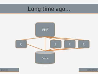Long time ago… 
PHP 
C C C C 
Oracle 
@geecon @DebskiChris 
 