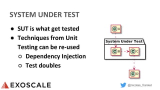 @nicolas_frankel
SYSTEM UNDER TEST
● SUT is what get tested
● Techniques from Unit
Testing can be re-used
○ Dependency Injection
○ Test doubles
 