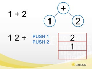 +<br />1 + 2<br />1<br />2<br />1 2 + <br />2<br />PUSH 1<br />PUSH 2<br />1<br />